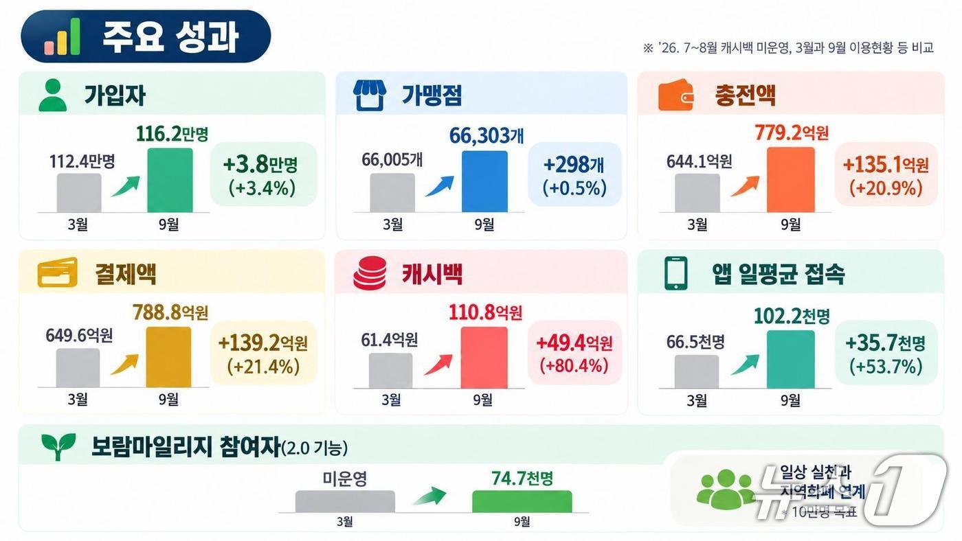 대전시, 온통대전 혜택 확대…월 충전 한도 70만 원까지