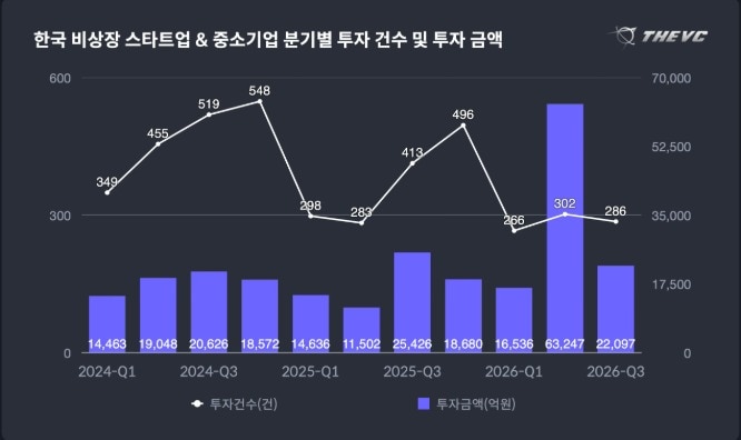 스타트업 투자, 3분기 만에 10조 돌파...AI 반도체·바이오 자금 쏠림 - 뉴스 썸네일 이미지