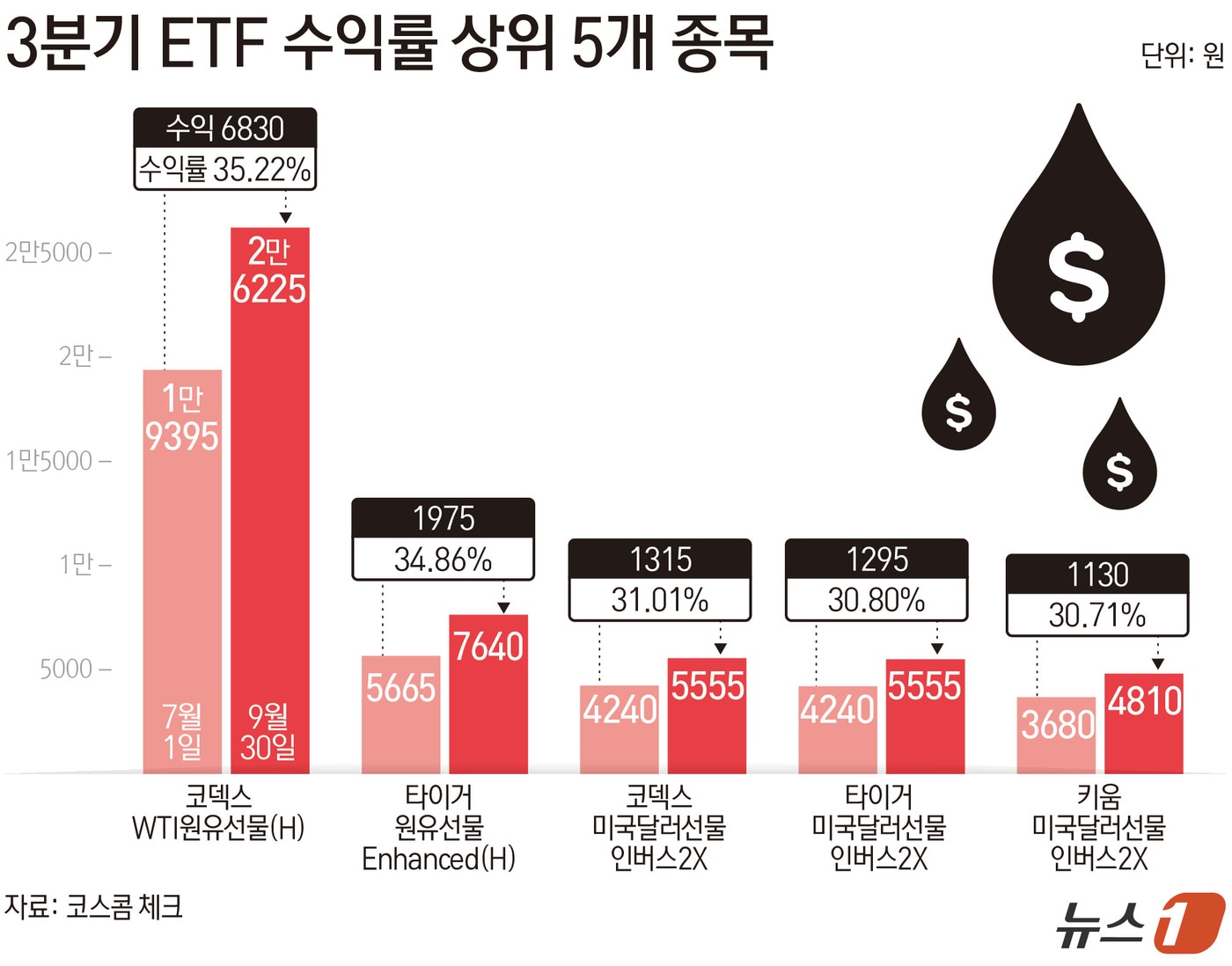 3분기 ETF 왕좌는 원유 선물...환율 급락에 달러 인버스도 '방긋' - 뉴스 썸네일 이미지