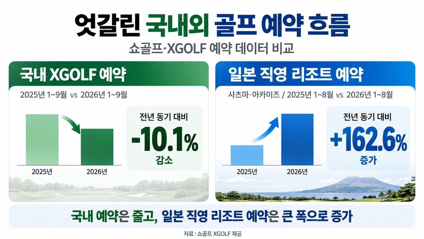 국내 골프장 예약 10% 줄었는데 日은 163% 급증...엇갈린 골프 수요 - 뉴스 썸네일 이미지