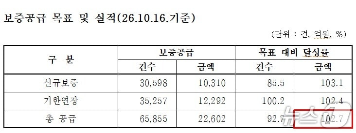 "소기업·소상공인 버팀목"...대구신보, 2.2조 보증 조기 달성 - 뉴스 썸네일 이미지