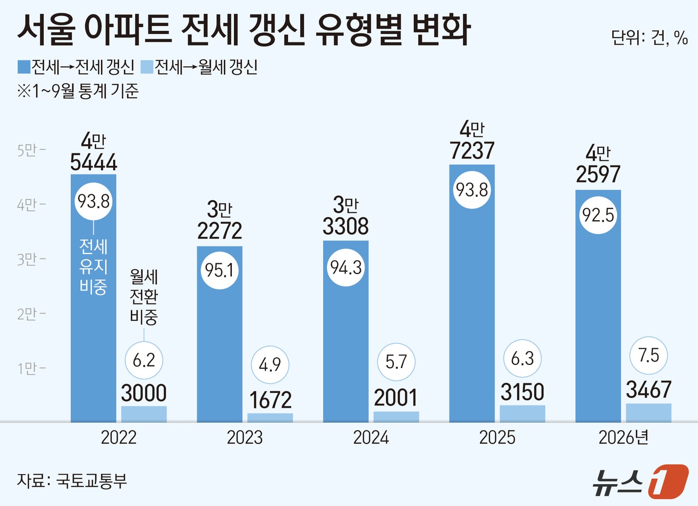 살던 전셋집도 월세로...서울 아파트 갱신 때 전환 비중 3년째 상승 - 뉴스 썸네일 이미지