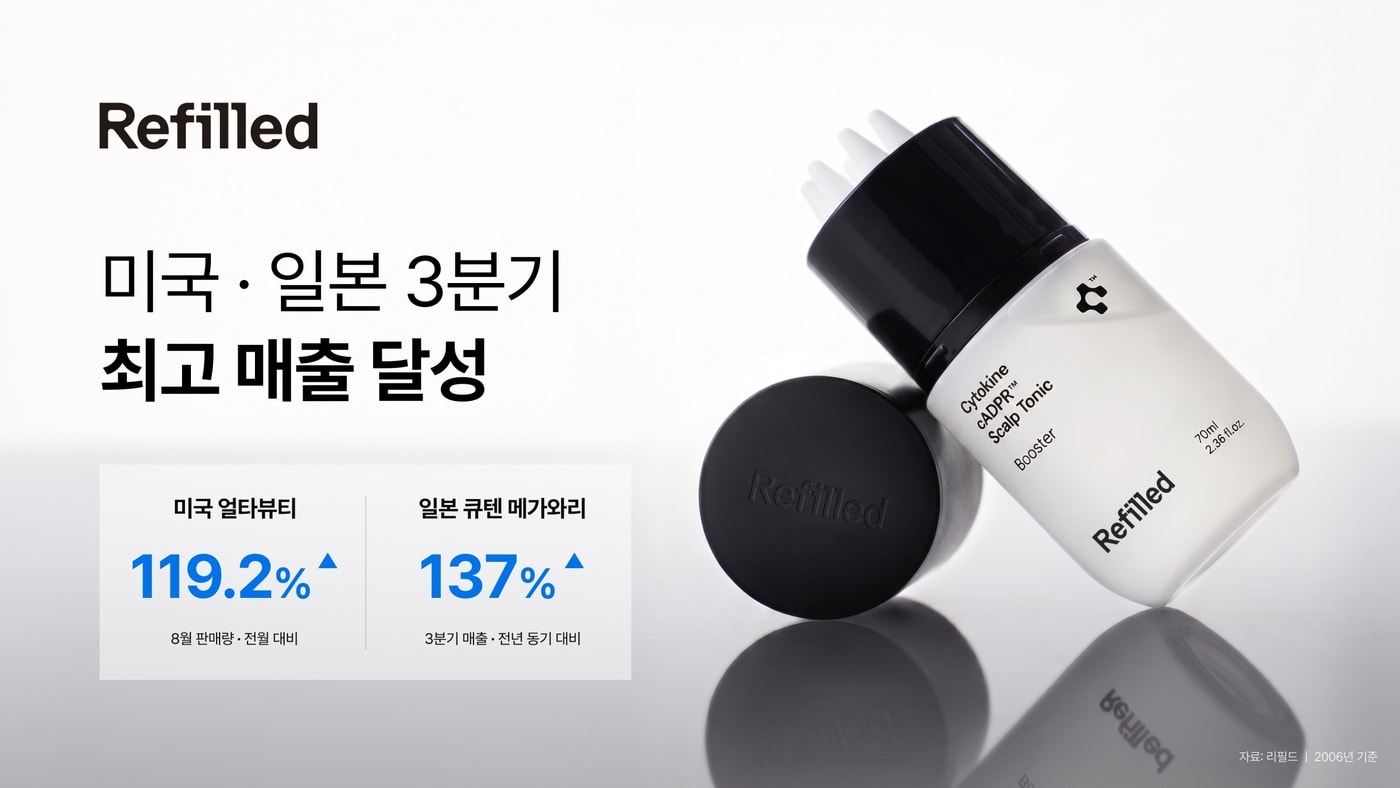 리필드, 3분기 美얼타뷰티·日큐텐서 판매량 2배 이상 급증 - 뉴스 썸네일 이미지