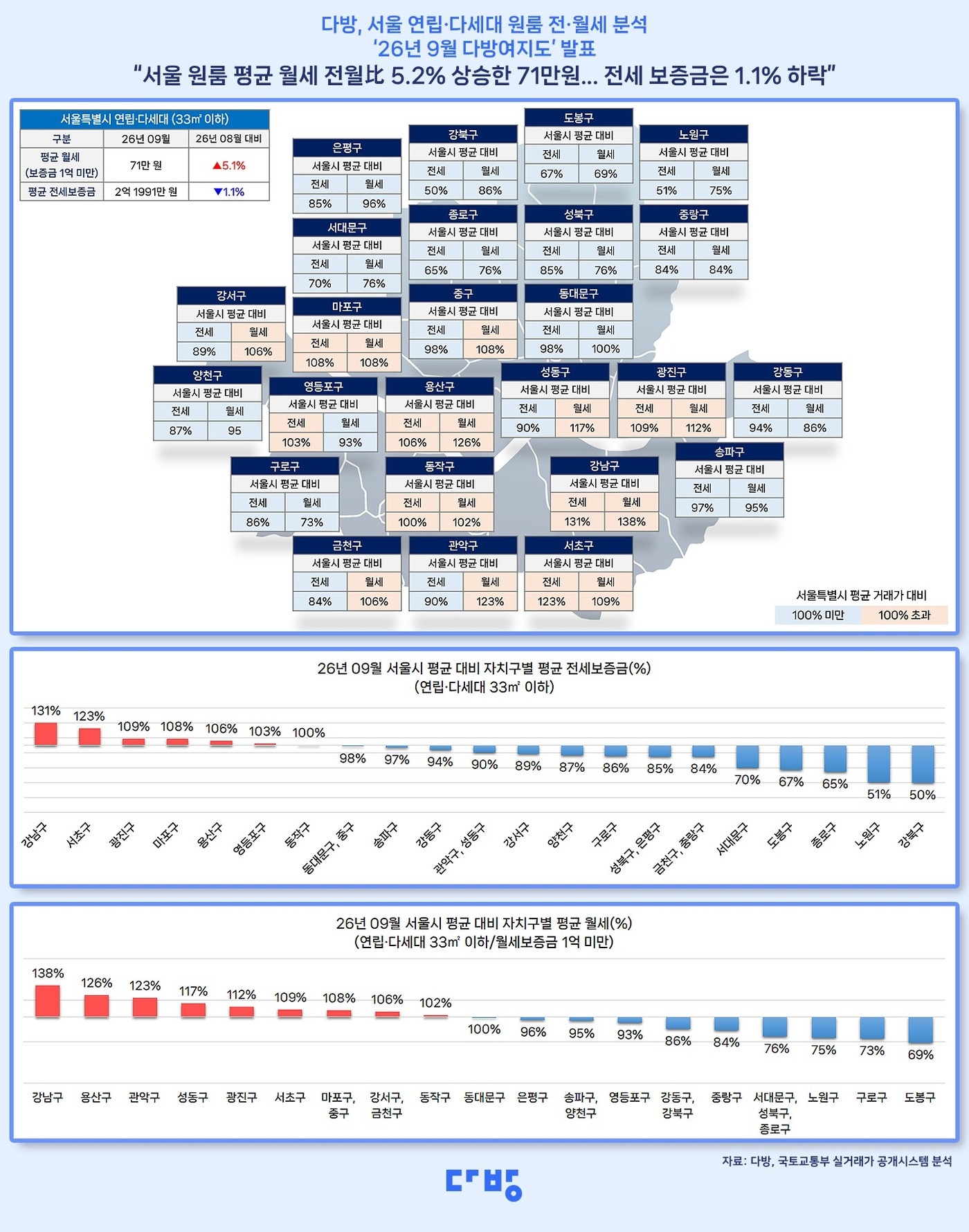 서울 원룸 월세 상승, 강남·도봉 격차 여전