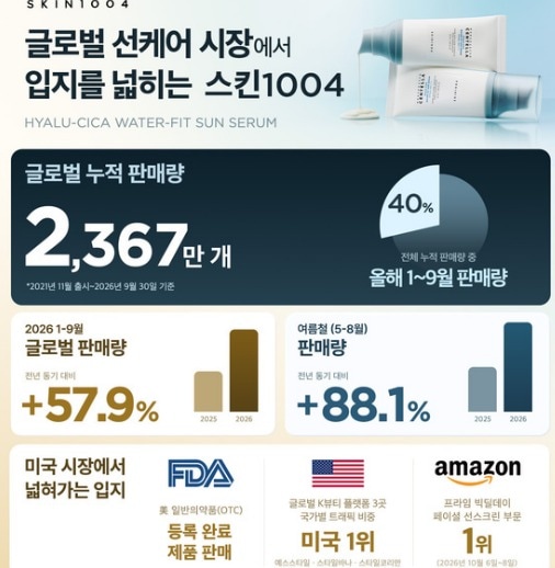 스킨1004, '워터핏 선세럼' 누적 2367만 개 판매...올해 58% 성장 - 뉴스 썸네일 이미지