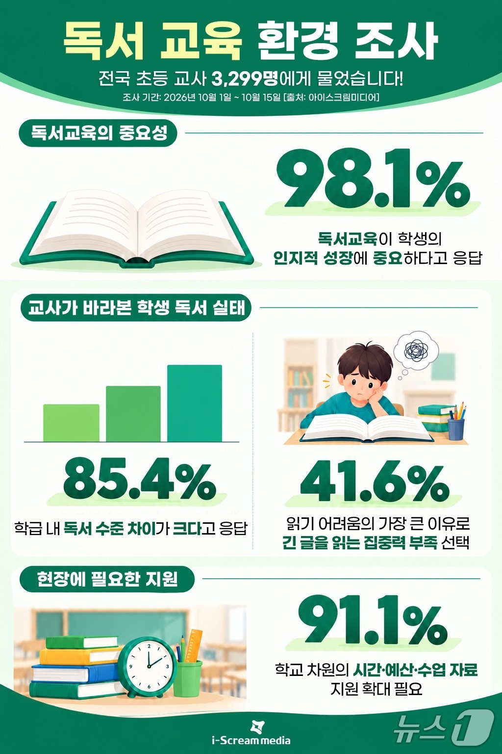 초등 교사 98% "독서교육 중요"...85%는 학생 간 독서 수준 차이 체감 - 뉴스 썸네일 이미지