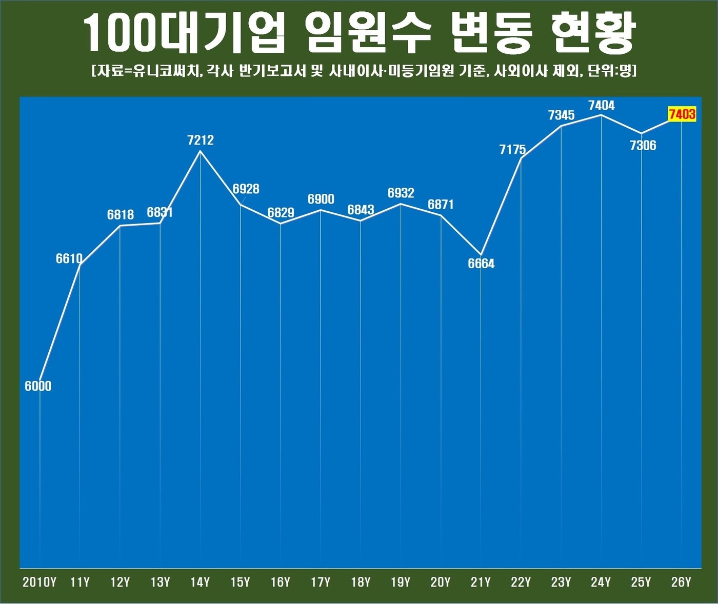 대기업 임원 10명 중 7명 '70년대생'...80년 이후 출생도 약진 - 뉴스 썸네일 이미지