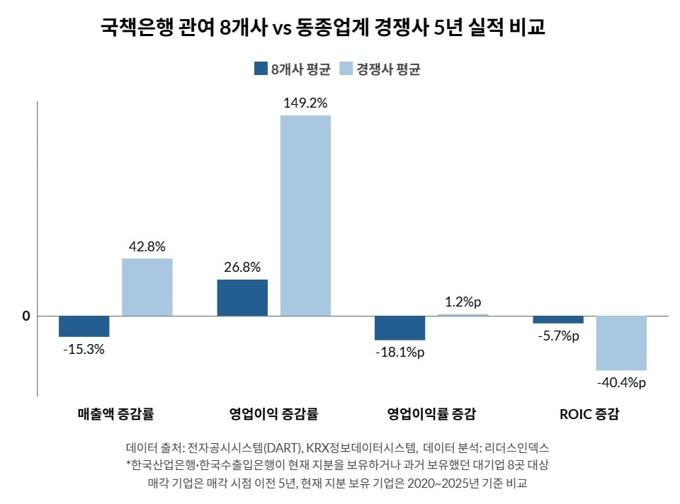 국책은행 지분 보유 대기업 8곳, 5년간 매출 15% 감소…경쟁사는 43% 성장