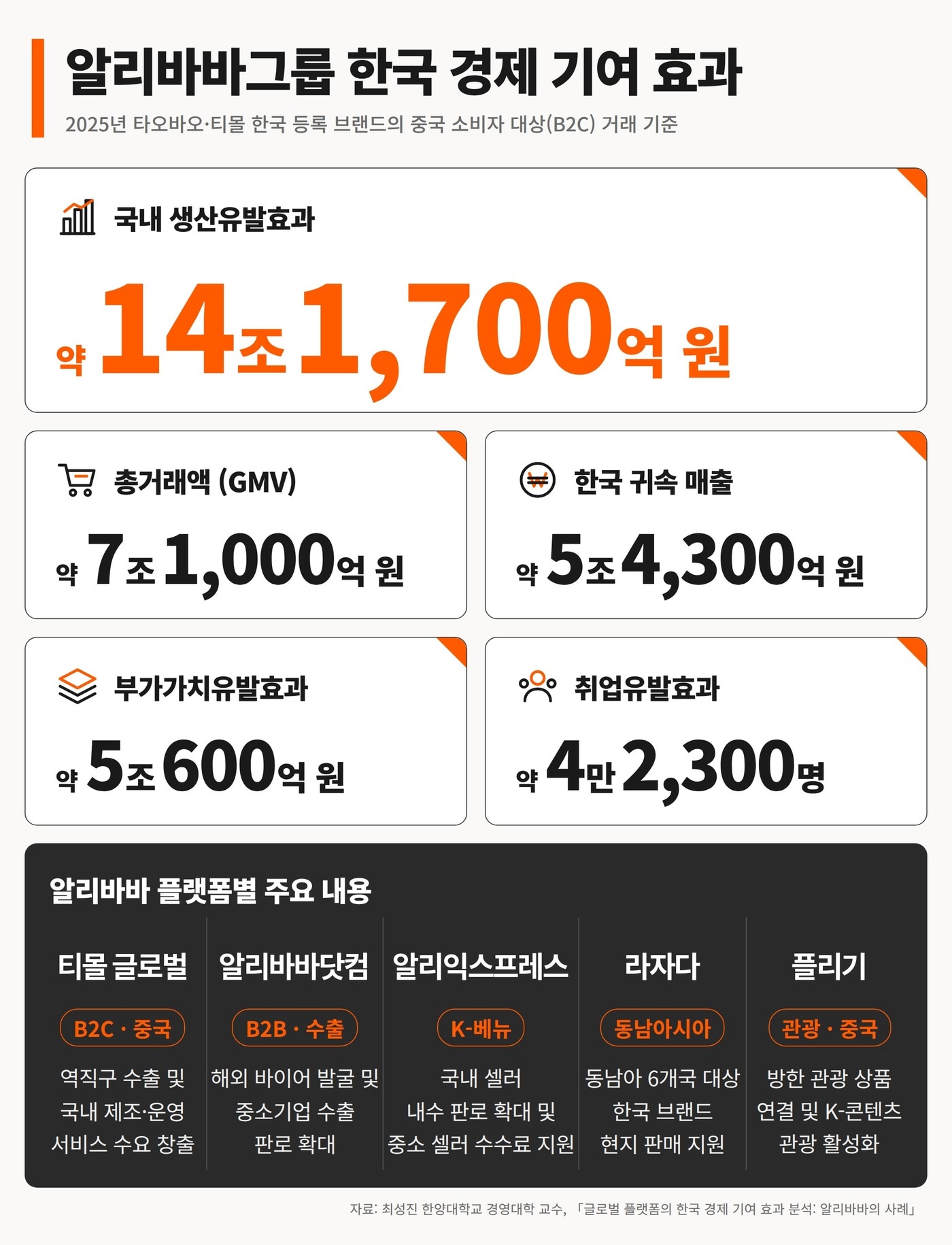 알리바바 플랫폼, 국내 생산유발효과 14조원…수출·내수 판로 확대