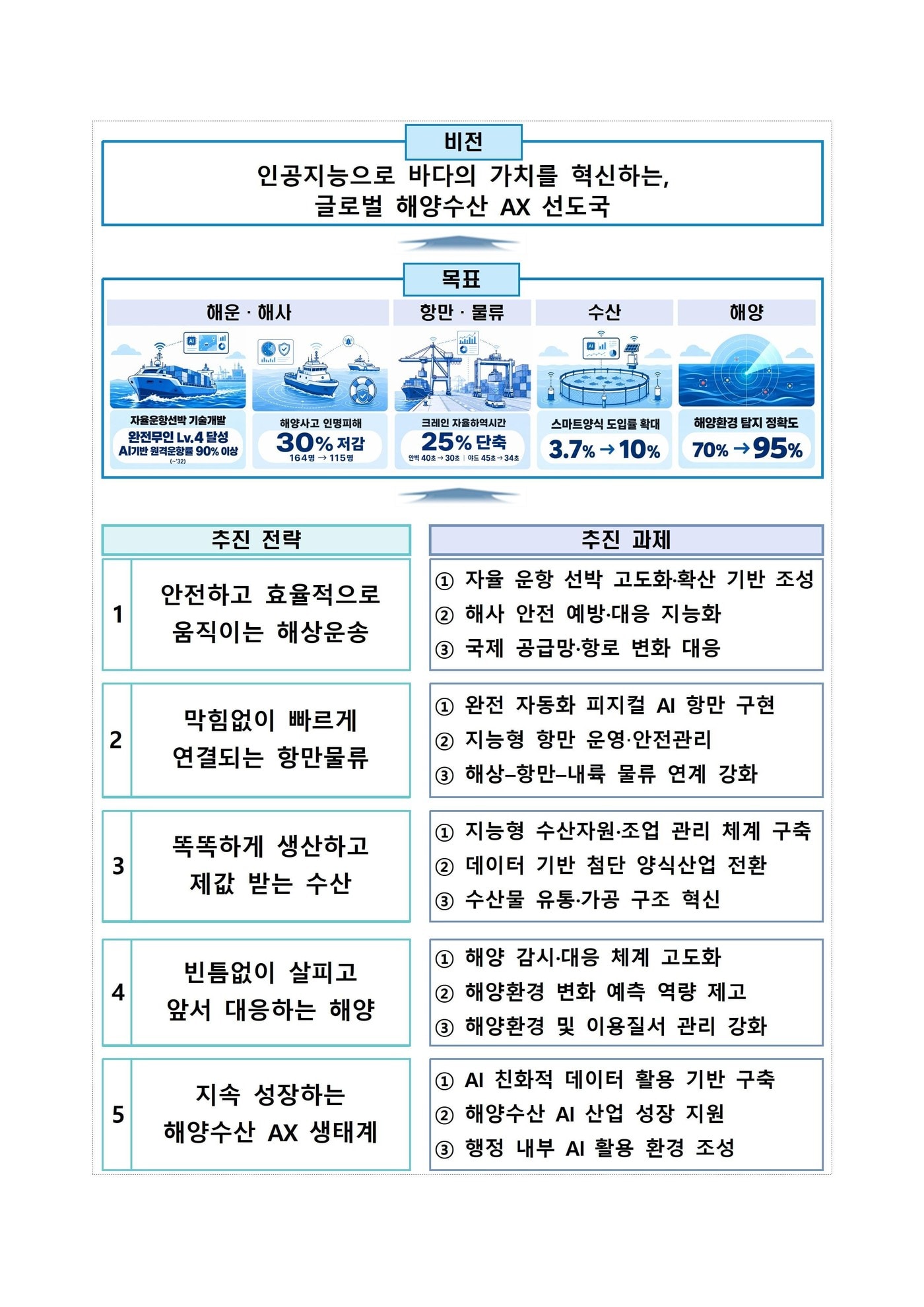 해수부, 2032년 완전 무인 자율운항선박 개발 추진…스마트양식장 보급 확대