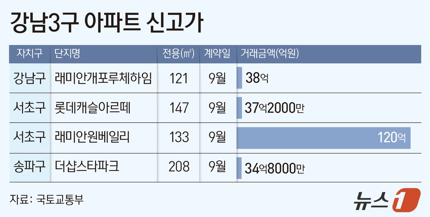 압구정 재건축은 수십억 낮춰 거래…강남권 기축은 신고가