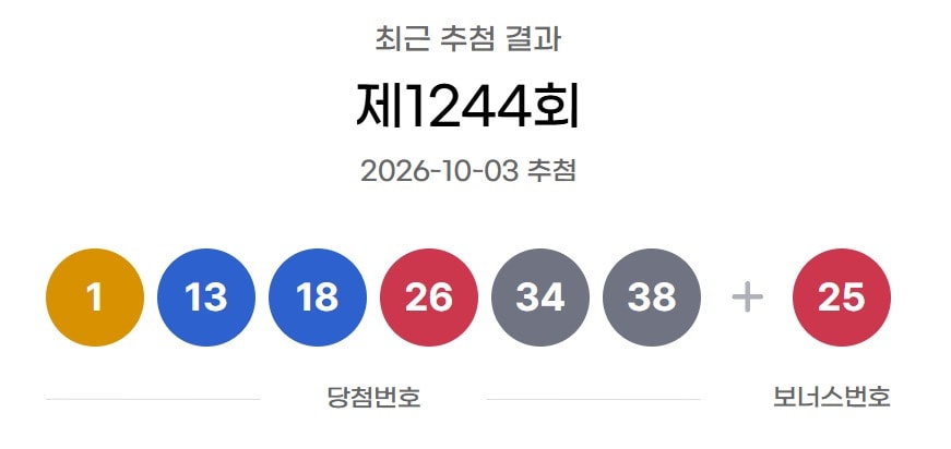 1244회 로또 1등 18명 배출... 16억씩 들고 간 대박 행운아들