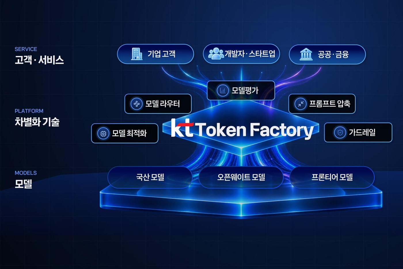 KT, AI 모델 7종 30% 할인…기업 AI 도입 지원