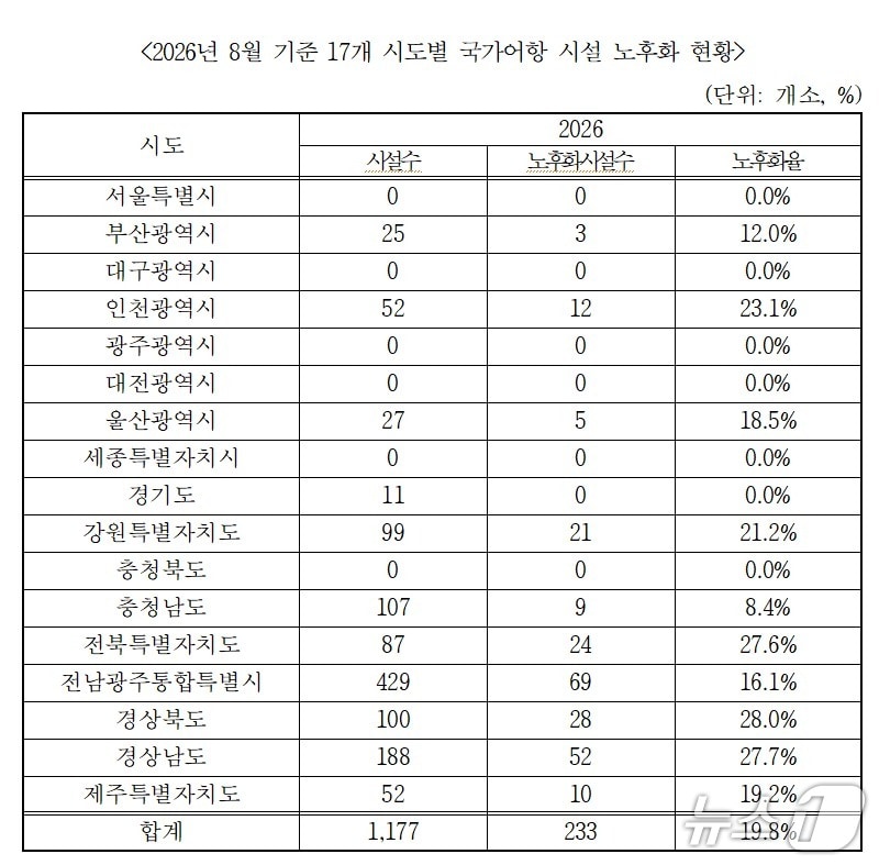시·도별 국가어항 시설 노후화 현황.(김선교 의원실 제공, 재판매 및 DB 금지)