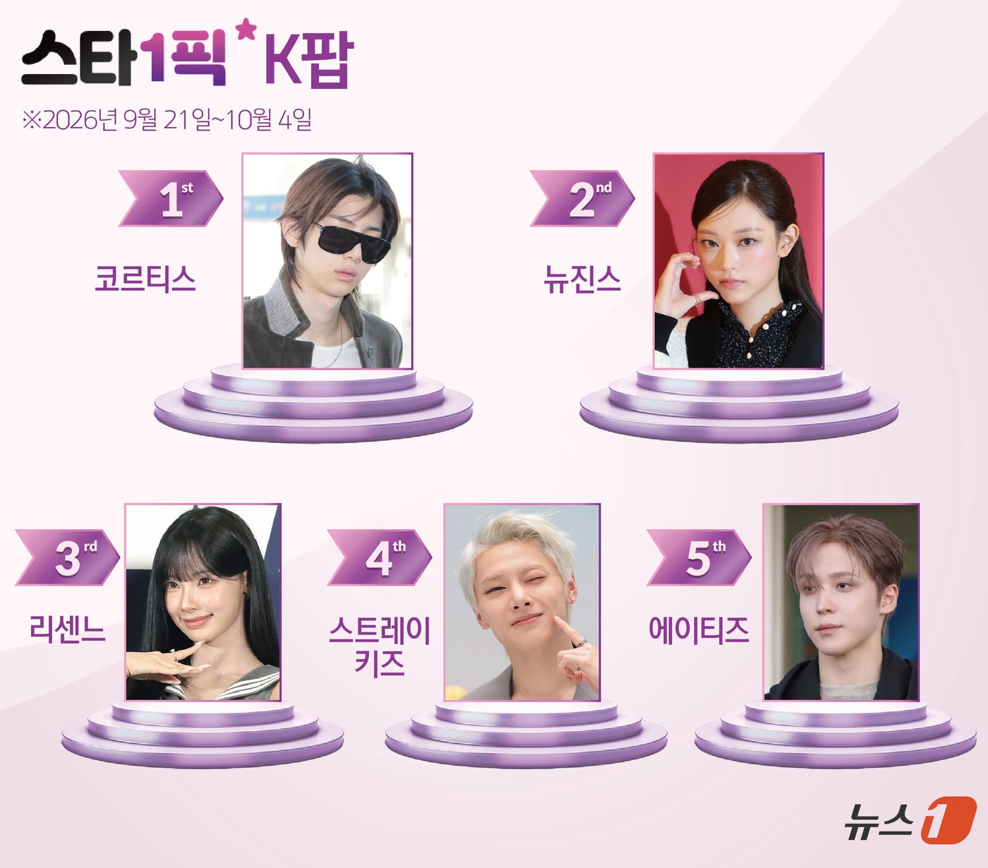 코르티스, '영크크' 지지 속 정상 탈환...뜨거운 인기 [스타1픽] - 뉴스 썸네일 이미지