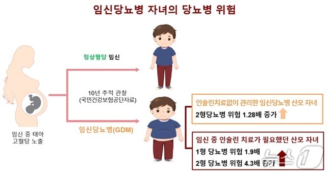 임신당뇨병 산모 자녀, 당뇨병 위험 최대 4.3배 높아…지속적 관리 필요