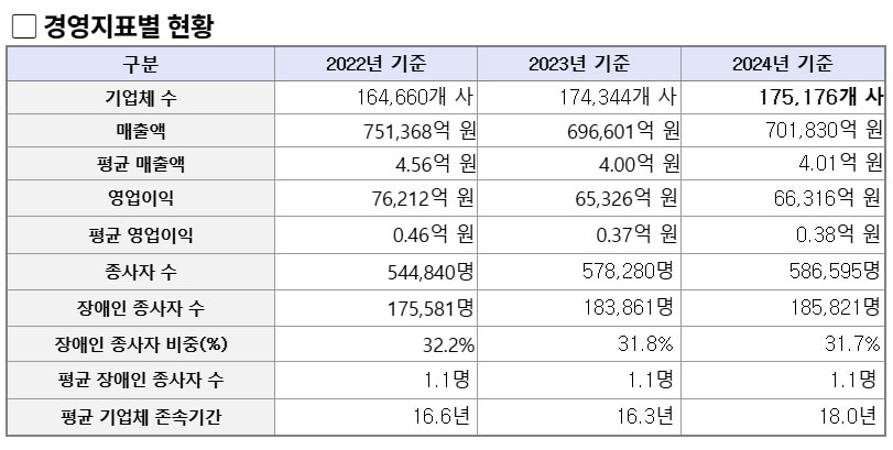 장애인기업 5000곳 경영실태 조사...매출·고용 현황 파악 - 뉴스 썸네일 이미지