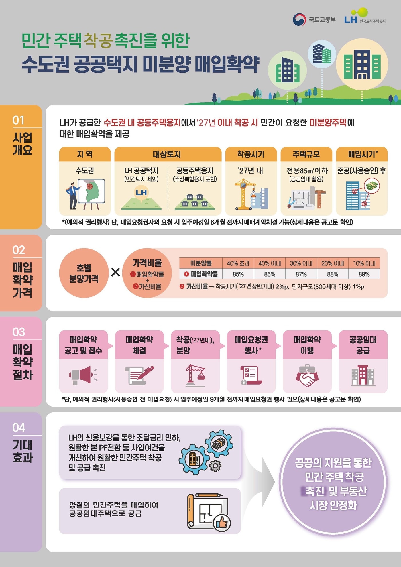 LH, 수도권 공공택지 미분양 매입확약 시행…1만8천 가구 대상