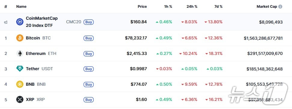이 시각 현재 주요 암호화폐 시황 - 코인마켓캡 갈무리