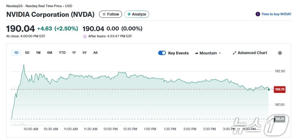 엔비디아 일일 주가 추이 - 야후 파이낸스 갈무리