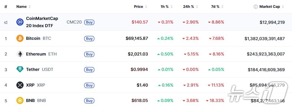 이 시각 현재 주요 암호화폐 시황 - 코인마켓캡 갈무리