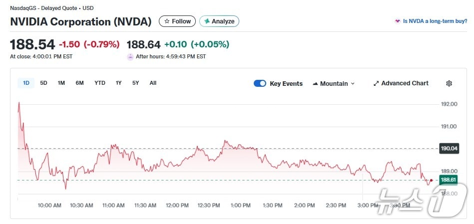 엔비디아 일일 주가 추이 - 야후 파이낸스 갈무리
