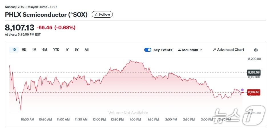 반도체지수 일일 추이 - 야후 파이낸스 갈무리