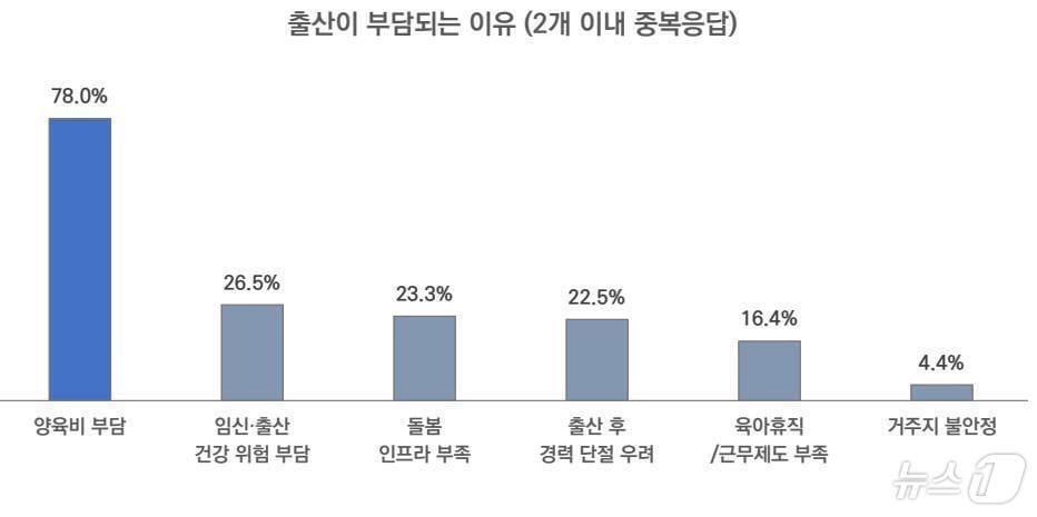 경북도는 11일 도민 10명 중 8명은 출산을 망설이는 가장 큰 이유로 ‘양육비 부담’이며 결혼과 출산을 가로막는 핵심 변수도 ‘경제’로 나타났다. /뉴스1