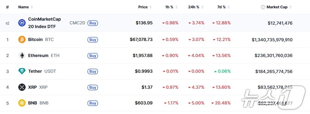 이 시각 현재 주요 암호화폐 시황 - 코인마켓캡 갈무리