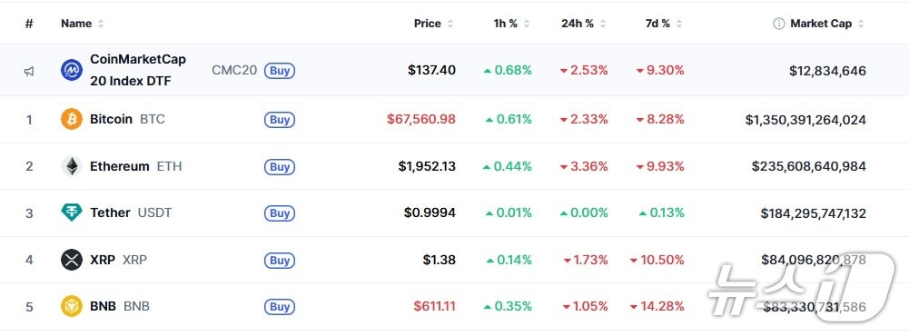 이 시각 현재 주요 암호화폐 시황 - 코인마켓캡 갈무리