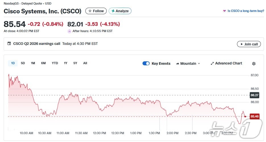 시스코 일일 주가 추이 - 야후 파이낸스 갈무리