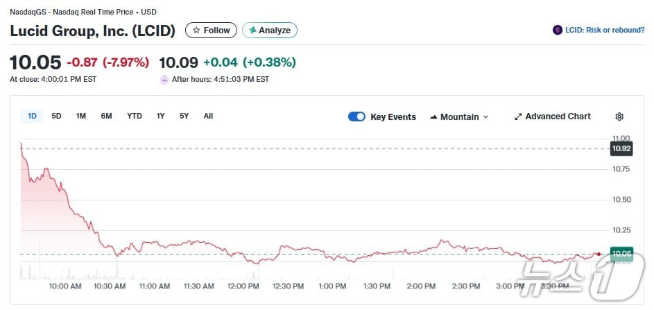 루시드 일일 주가 추이 - 야후 파이낸스 갈무리