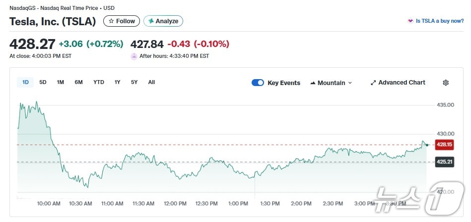 테슬라 일일 주가 추이 - 야후 파이낸스 갈무리