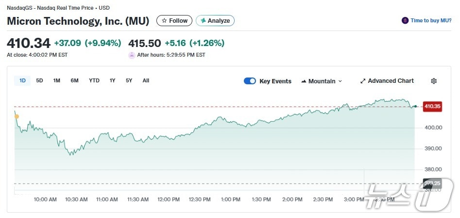 마이크론 일일 주가 추이 - 야후 파이낸스 갈무리