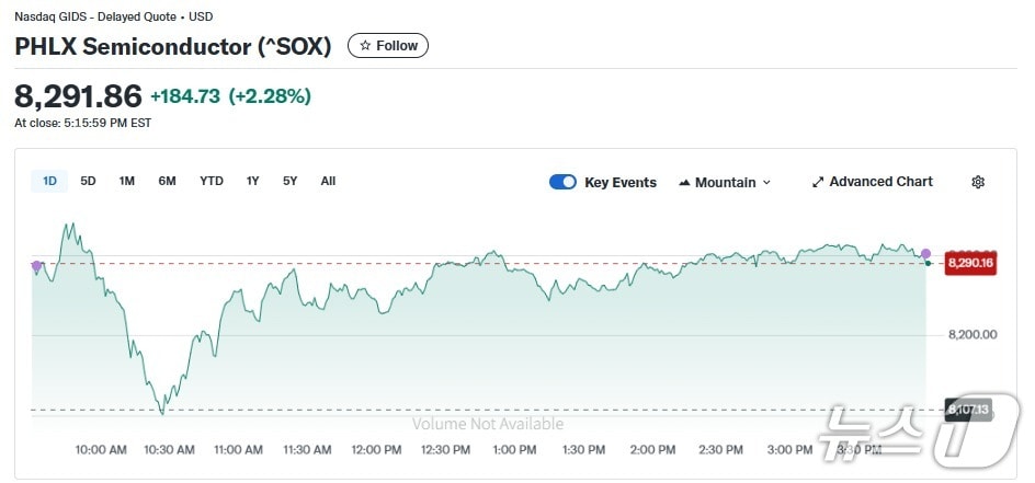 반도체지수 일일 추이 - 야후 파이낸스 갈무리