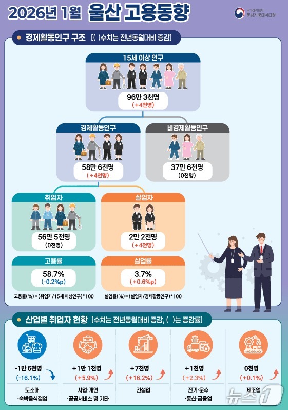 2026년 1월 울산 고용동향. (동남지방데이터청 제공. 재판매 및 DB 금지) /뉴스1