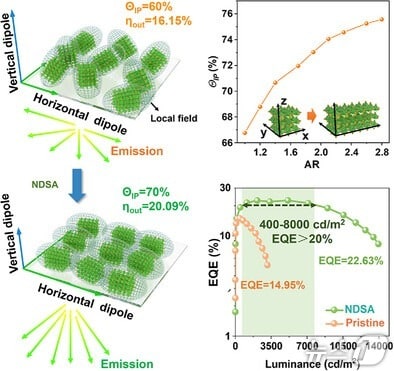 결함을 줄이면서 나노 결정의 배열을 정렬할 수 있는 ‘1,5-나프탈렌디설폰산(NDSA)’ 기반 리간드 교환 기술.(인하대 제공. 재배포 및 DB금지)2026.2.12/뉴스1