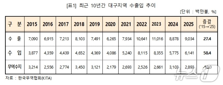 대구 수출↑·무역수지↓..."제조업→2차전지·AI 신산업 재편" - 뉴스 썸네일 이미지
