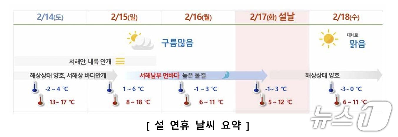 설 연휴 기간 광주 전남 날씨. (기상청 제공. 재판매 및 DB 금지)