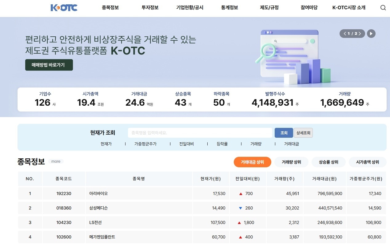 "상폐기업 모인다"...장외시장 KOTC, 거래대금 1년 새 3배 '증가' - 뉴스 썸네일 이미지