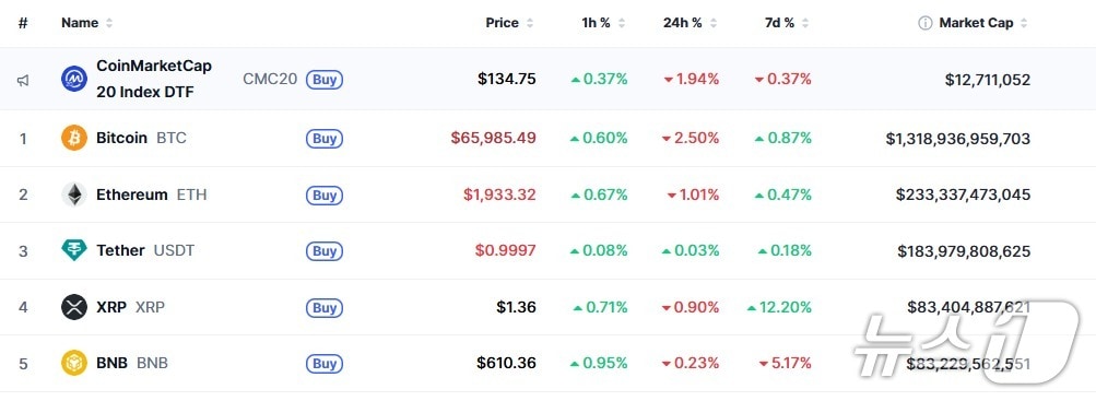 이 시각 현재 주요 암호화폐 시황 - 코인마켓캡 갈무리