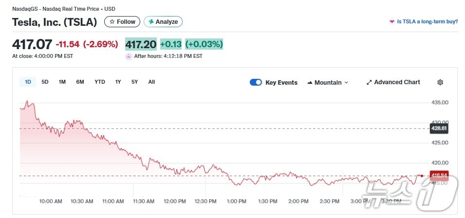 테슬라 일일 주가 추이 - 야후 파이낸스 갈무리