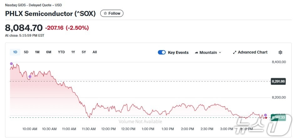 반도체지수 일일 추이 - 야후 파이낸스 갈무리