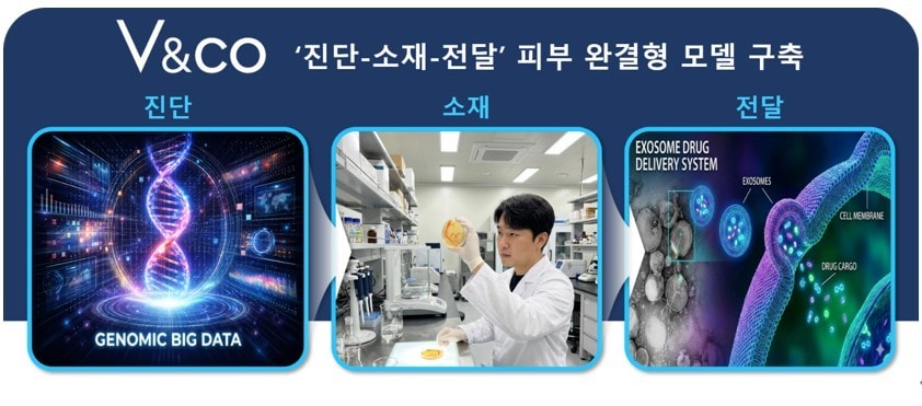 브이앤코, 'AI진단·핵심소재·엑소좀' 3대 핵심 기술 성과 공개 - 뉴스 썸네일 이미지
