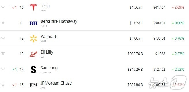 전세계 시총 11위부터 15위까지 - 야후 파이낸스 갈무리