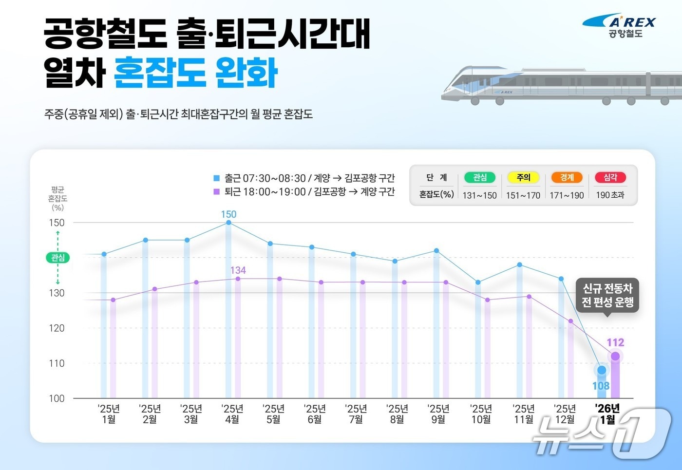 공항철도 혼잡도(공항철도㈜ 제공/뉴스1)