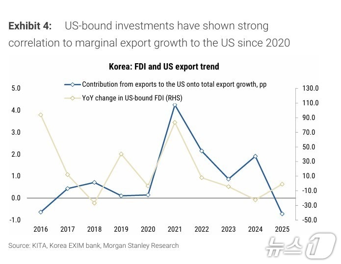 대미 직접투자(FDI)와 대미 수출 추이/ 대미 직접투자(FDI) 전년 대비 증가율 (우측 축), 대미 수출의 전체 수출 증가율 기여도 (퍼센트포인트, pp)/ 자료: 한국무역협회(KITA), 한국수출입은행, 모건스탠리 리서치