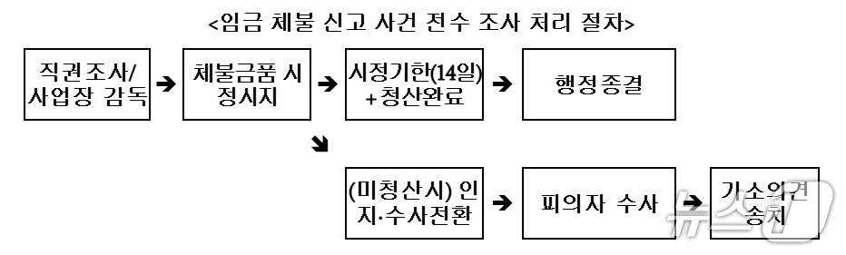 고용노동청 임금체불 신고 사건 처리 절차. (경기지방고용노동청 제공, 재판매 및 DB금지) 