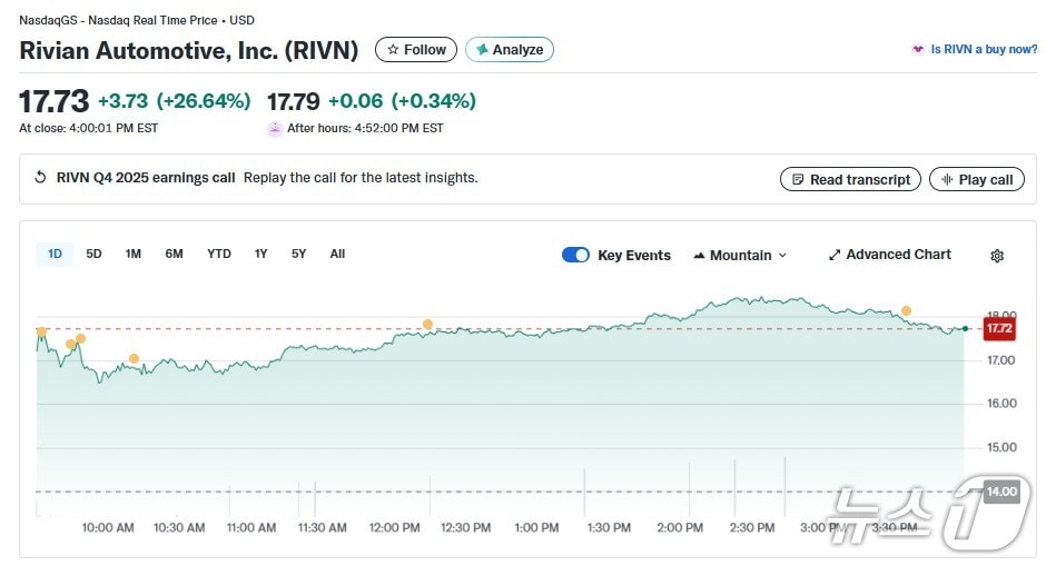 리비안 일일 주가 추이 - 야후 파이낸스 갈무리