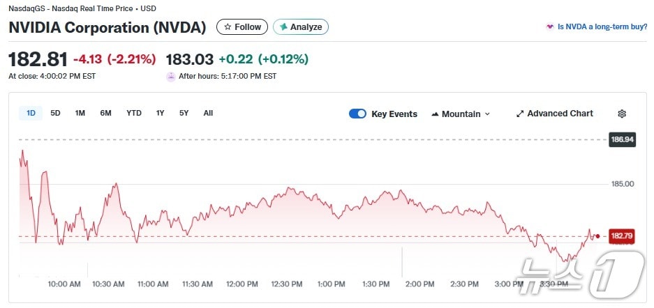 엔비디아 일일 주가 추이 - 야후 파이낸스 갈무리